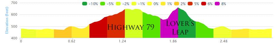 A line graph of the elevation levels of the 5k route.